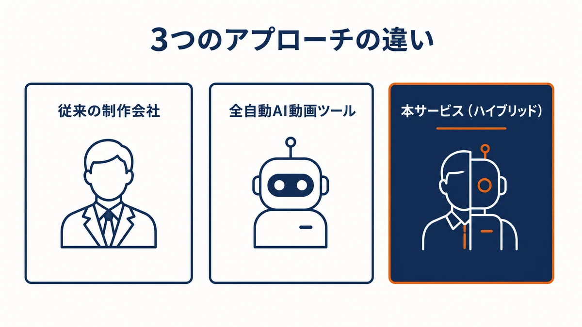 従来の制作会社・全自動AI動画ツール・本サービスの3つのアプローチを比較するインフォグラフィック図解