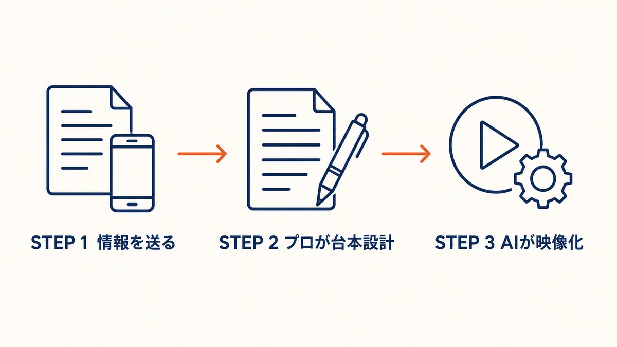 情報を送る→プロが台本設計→AIが映像化、の3ステップフロー図解